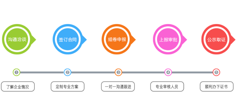 建筑幕墙工程资质代办流程