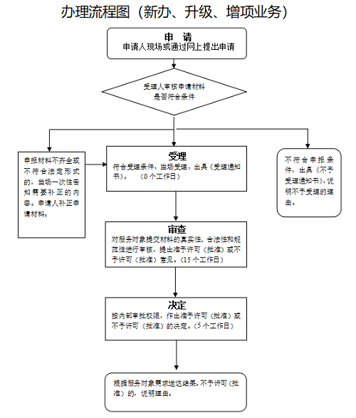 市政行业工程设计资质丙级资质办理流程