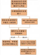 西安建筑企业资质办理流程具体有哪些？