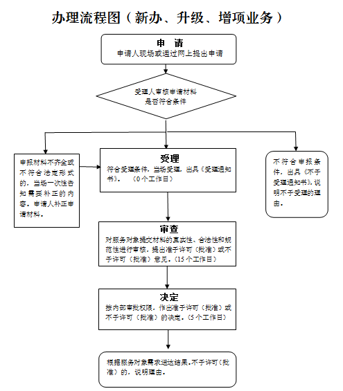 特种作业人员操作资格证书办理流程