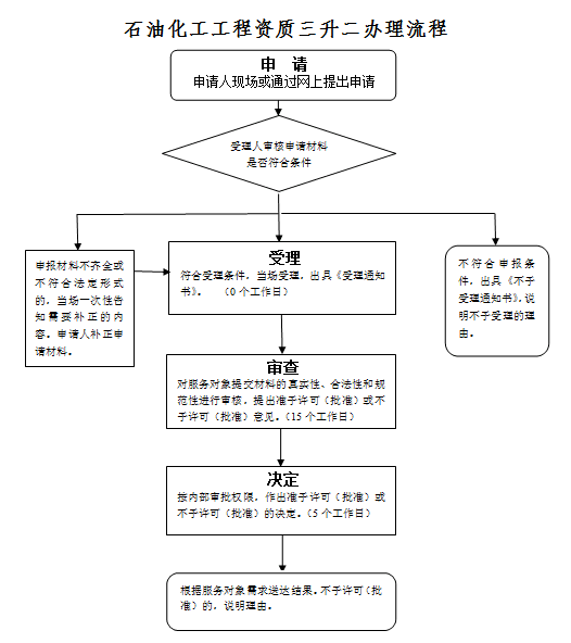 石油化工工程施工总承包资质三升二办理流程