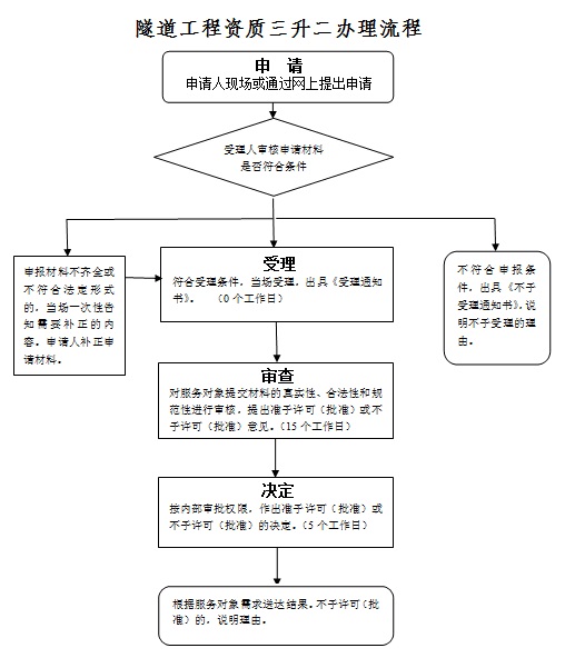 隧道工程资质三级升二级的办理流程