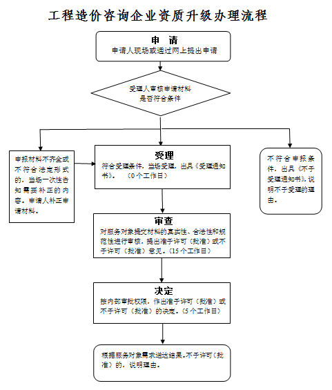 工程造价咨询企业资质升级办理流程
