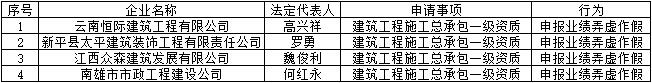 采用告知承诺制方式申报资质弄虚作假企业名单