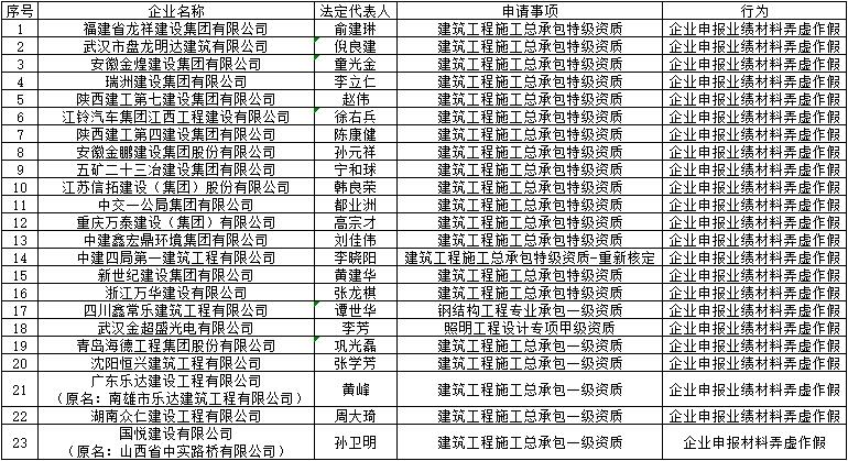 资质申报弄虚作假企业名单