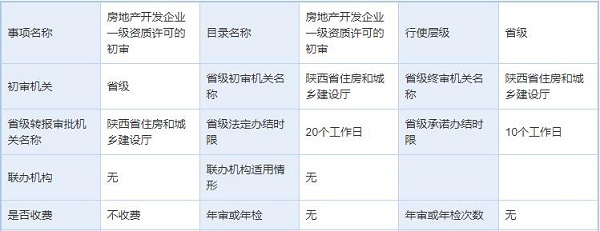 房地产开发企业一级资质许可初审