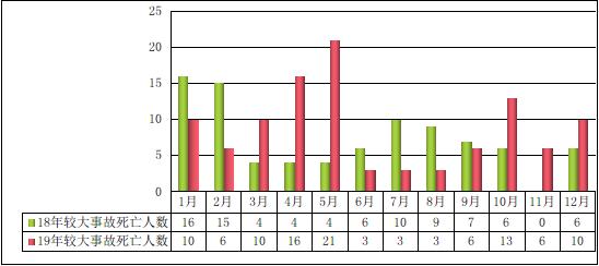 2019年全国房屋市政工程生产安全较大及以上事故死亡人数情况