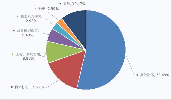 2019年全国房屋市政工程生产安全事故类型情况
