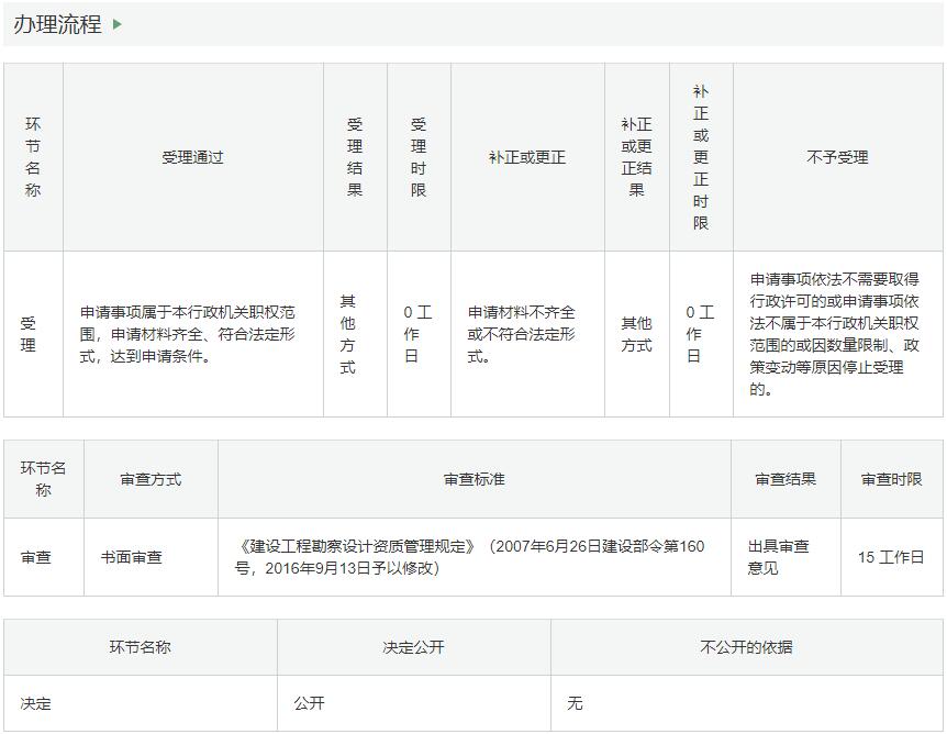 资质办理流程