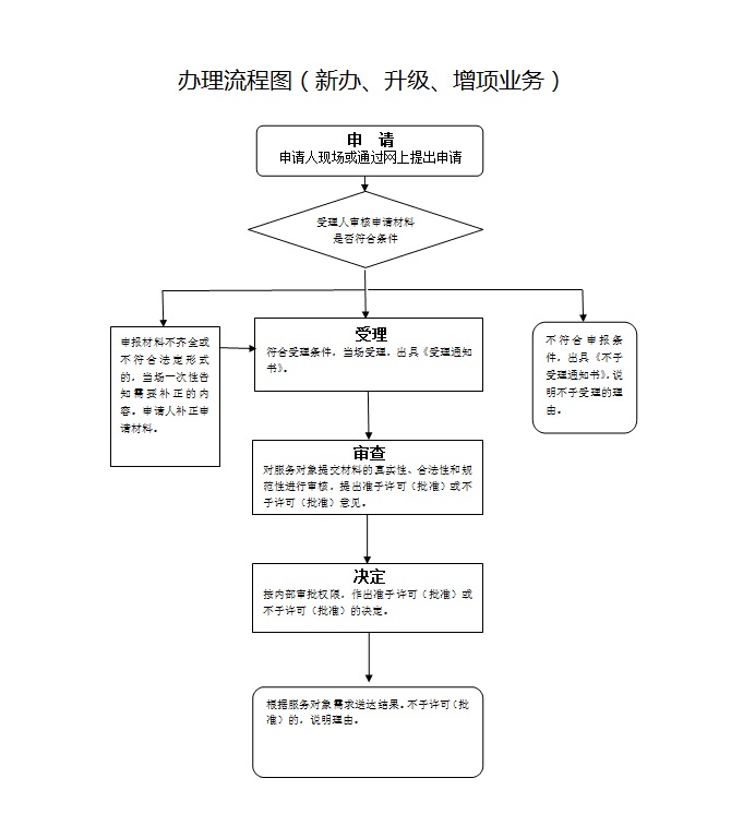 西安建筑企业资质新办流程