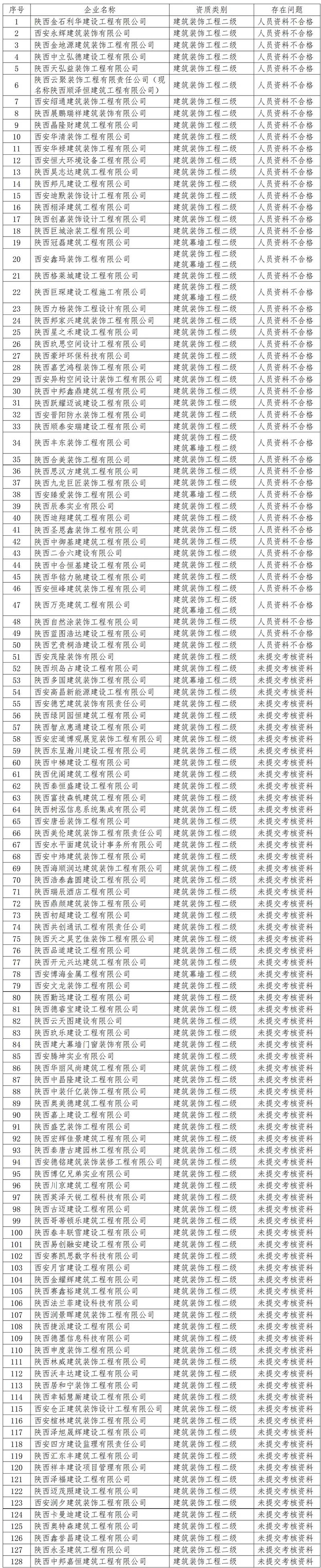 西安市2022年度建筑装饰幕墙企业资质动态考核不合格企业汇总表